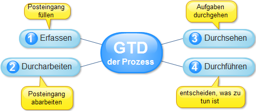 GTD - der Prozess GTD - der Prozess