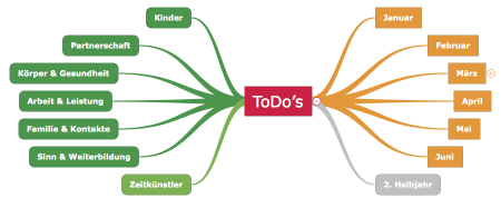 Beispiel MindMap Aufgaben