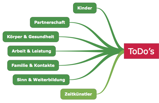 GTD mit MindMaps - Bild 3