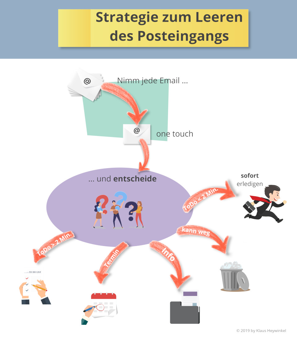 Infografik - Leeren des Posteingangs