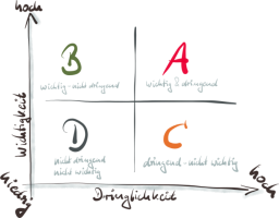 Bild Eisenhower-Matrix