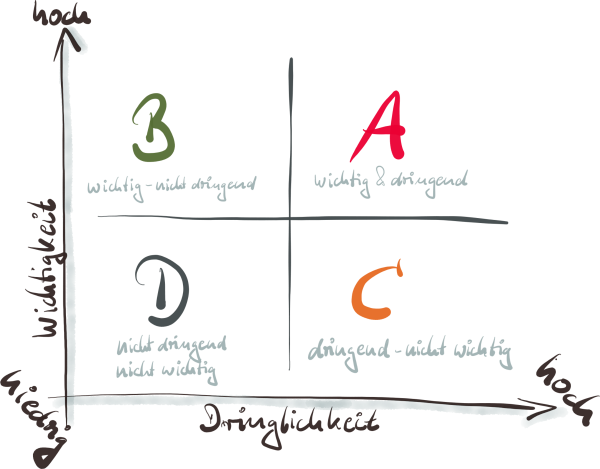 Bild Eisenhower-Matrix